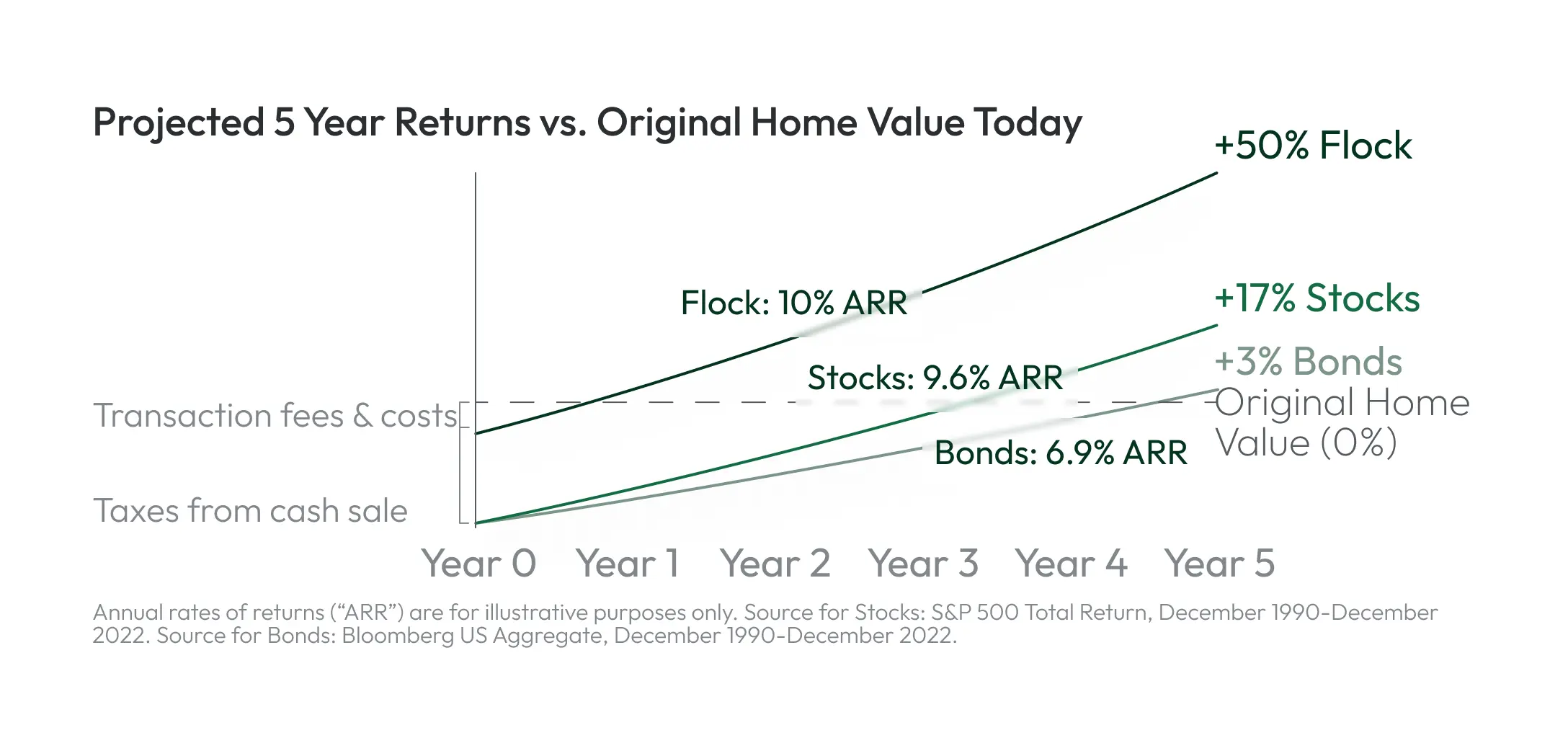 Flock Projected Returns
